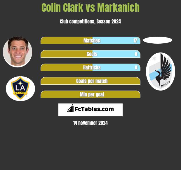 Colin Clark vs Markanich h2h player stats