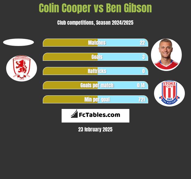 Colin Cooper vs Ben Gibson h2h player stats