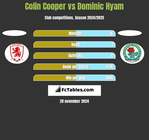 Colin Cooper vs Dominic Hyam h2h player stats