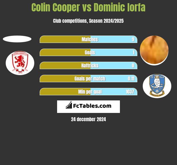 Colin Cooper vs Dominic Iorfa h2h player stats