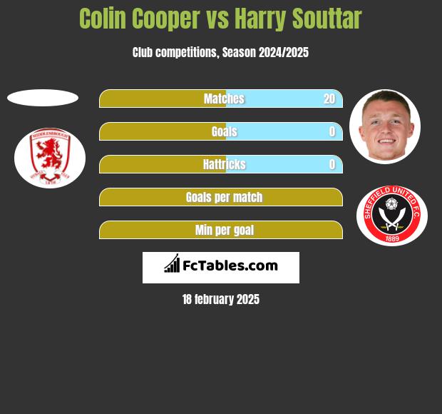 Colin Cooper vs Harry Souttar h2h player stats