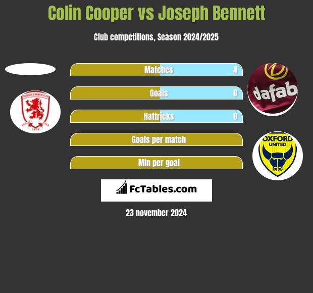 Colin Cooper vs Joseph Bennett h2h player stats