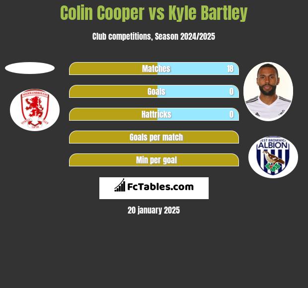 Colin Cooper vs Kyle Bartley h2h player stats