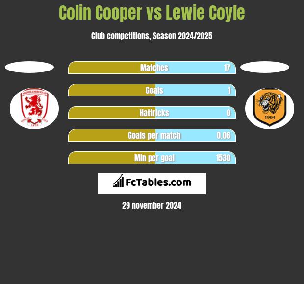 Colin Cooper vs Lewie Coyle h2h player stats