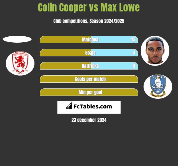 Colin Cooper vs Max Lowe h2h player stats