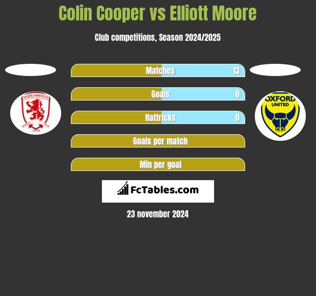 Colin Cooper vs Elliott Moore h2h player stats