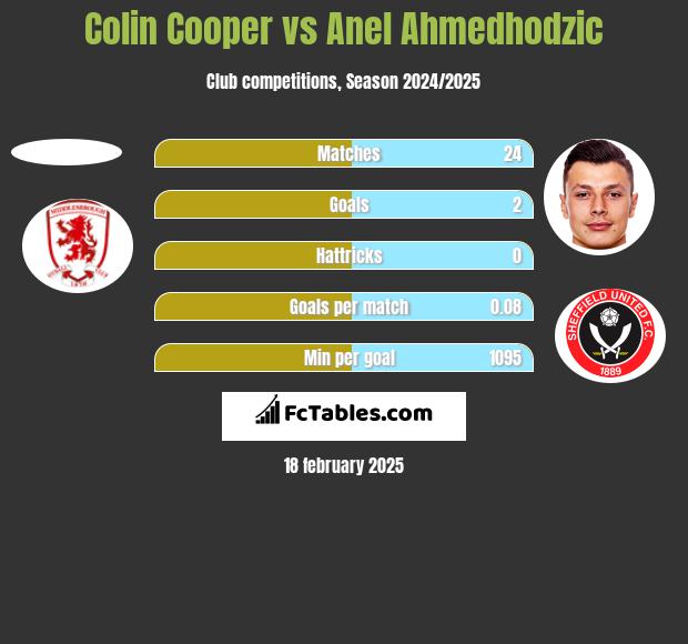 Colin Cooper vs Anel Ahmedhodzic h2h player stats