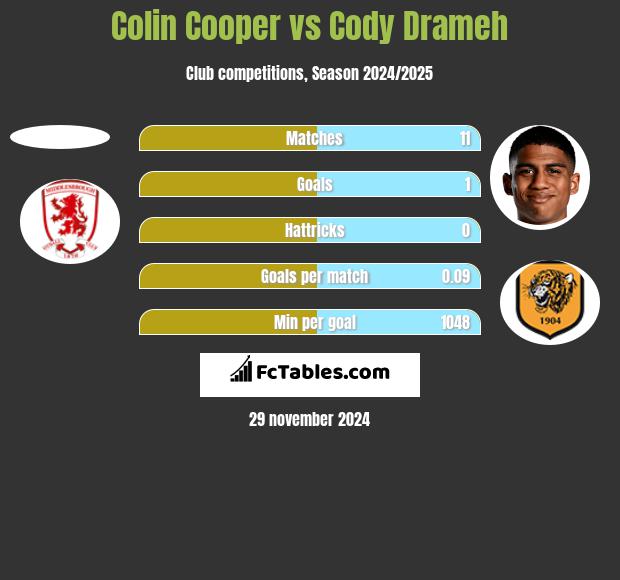 Colin Cooper vs Cody Drameh h2h player stats