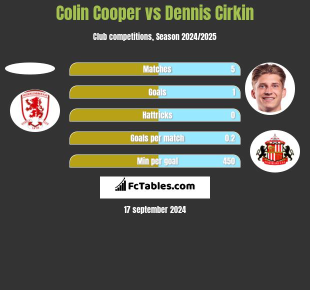 Colin Cooper vs Dennis Cirkin h2h player stats