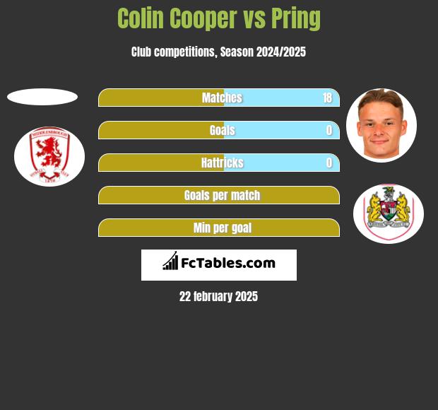 Colin Cooper vs Pring h2h player stats