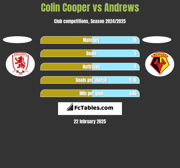 Colin Cooper vs Andrews h2h player stats