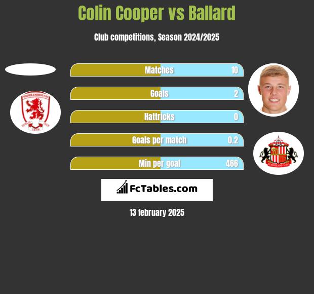 Colin Cooper vs Ballard h2h player stats