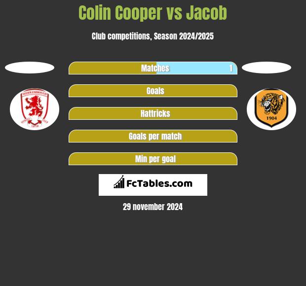 Colin Cooper vs Jacob h2h player stats