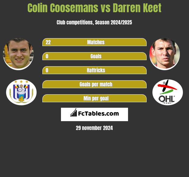 Colin Coosemans vs Darren Keet h2h player stats