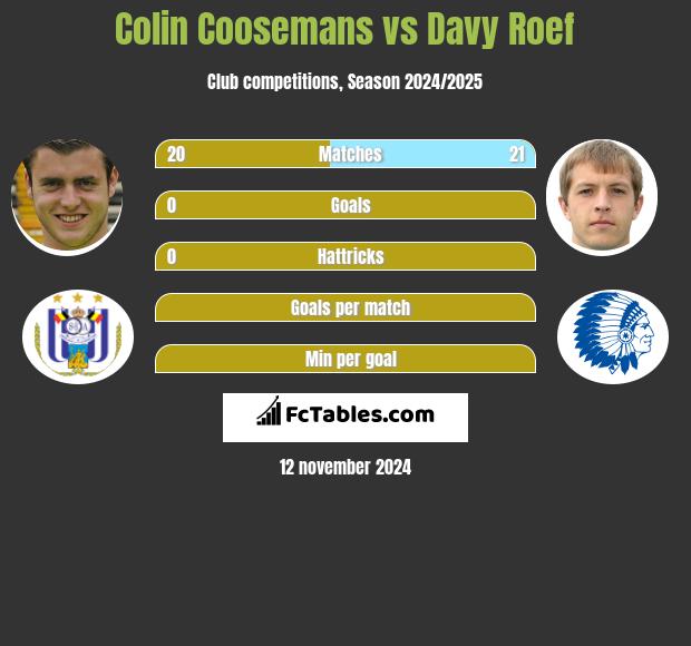 Colin Coosemans vs Davy Roef h2h player stats