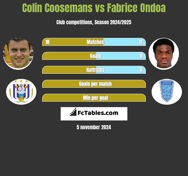 Colin Coosemans vs Fabrice Ondoa h2h player stats