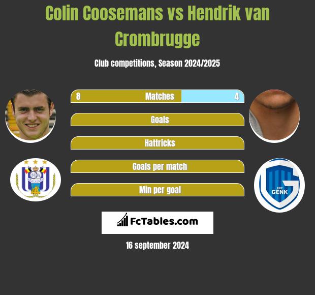 Colin Coosemans vs Hendrik van Crombrugge h2h player stats