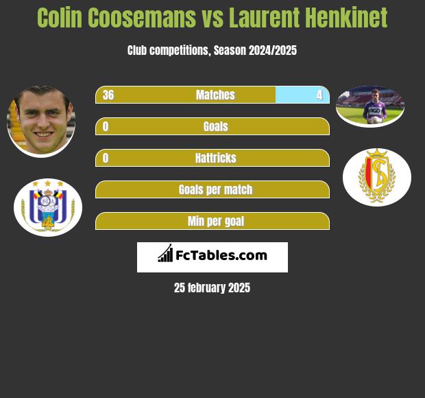 Colin Coosemans vs Laurent Henkinet h2h player stats