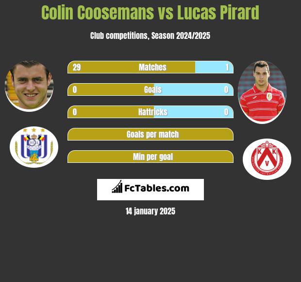 Colin Coosemans vs Lucas Pirard h2h player stats