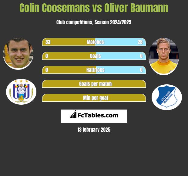 Colin Coosemans vs Oliver Baumann h2h player stats