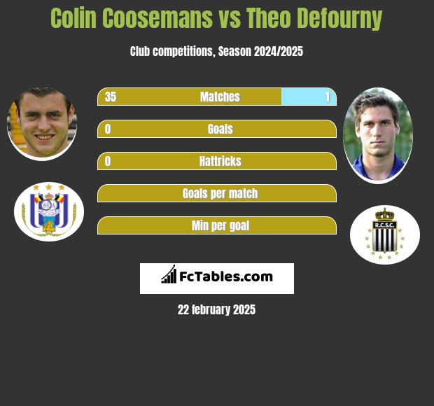 Colin Coosemans vs Theo Defourny h2h player stats