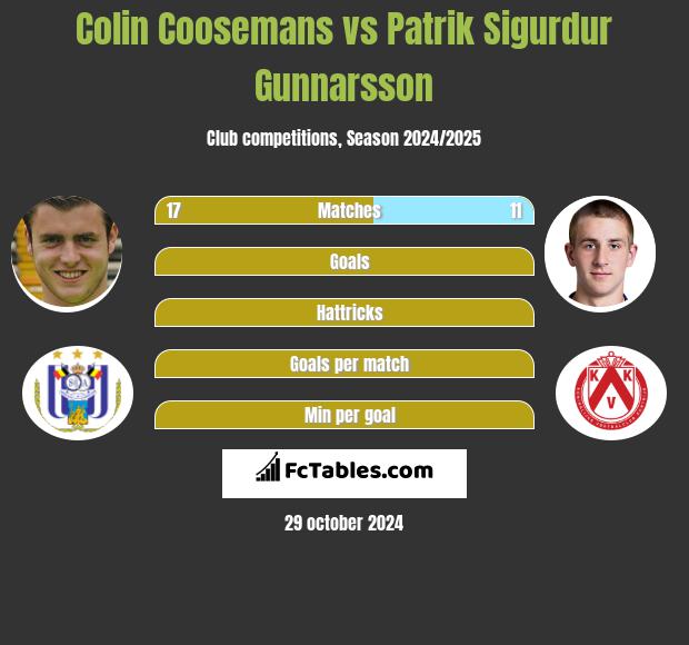 Colin Coosemans vs Patrik Sigurdur Gunnarsson h2h player stats