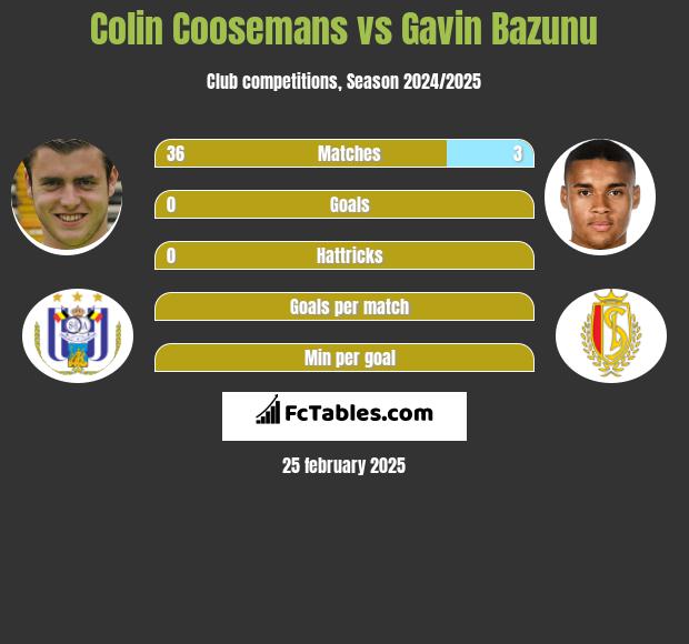 Colin Coosemans vs Gavin Bazunu h2h player stats