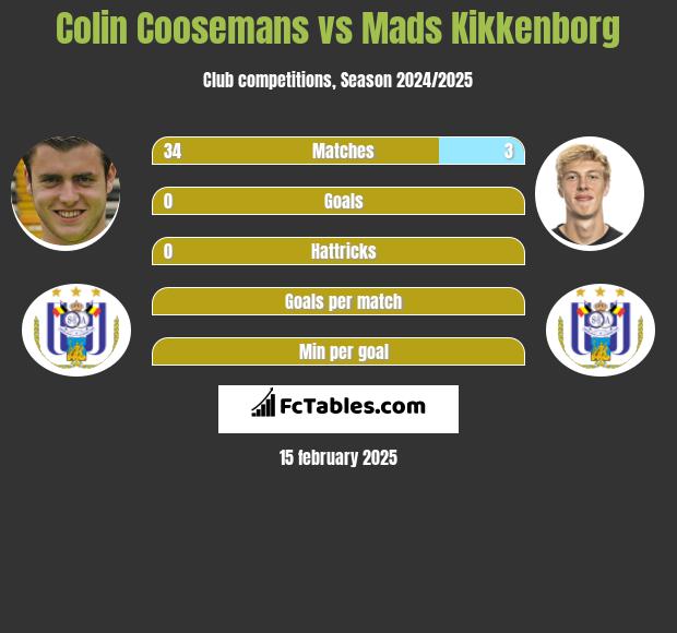 Colin Coosemans vs Mads Kikkenborg h2h player stats