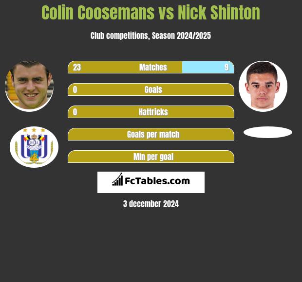 Colin Coosemans vs Nick Shinton h2h player stats