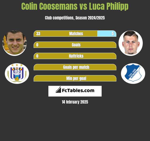 Colin Coosemans vs Luca Philipp h2h player stats