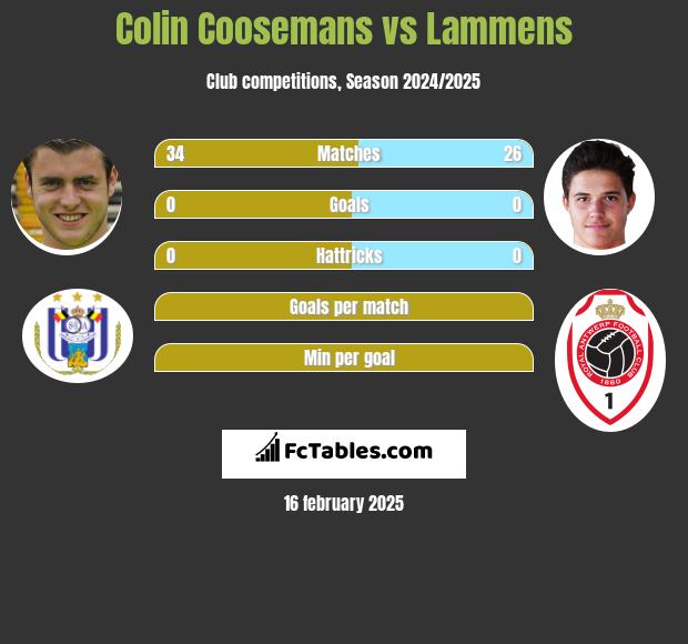 Colin Coosemans vs Lammens h2h player stats