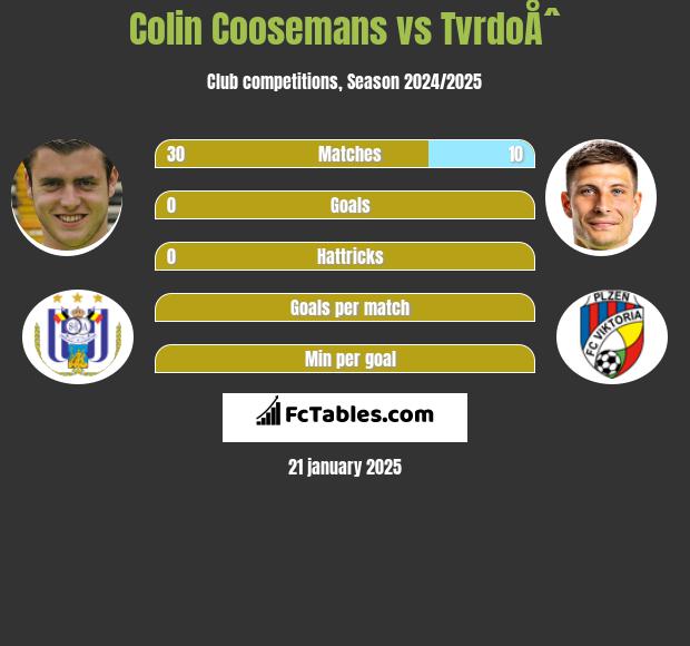 Colin Coosemans vs TvrdoÅˆ h2h player stats