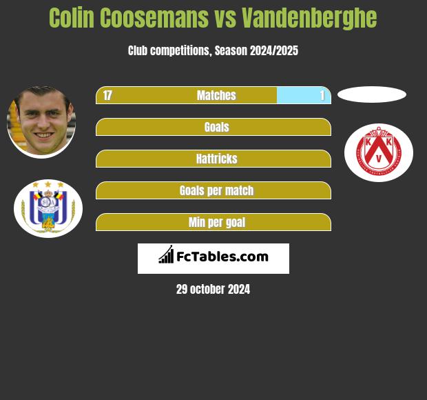 Colin Coosemans vs Vandenberghe h2h player stats