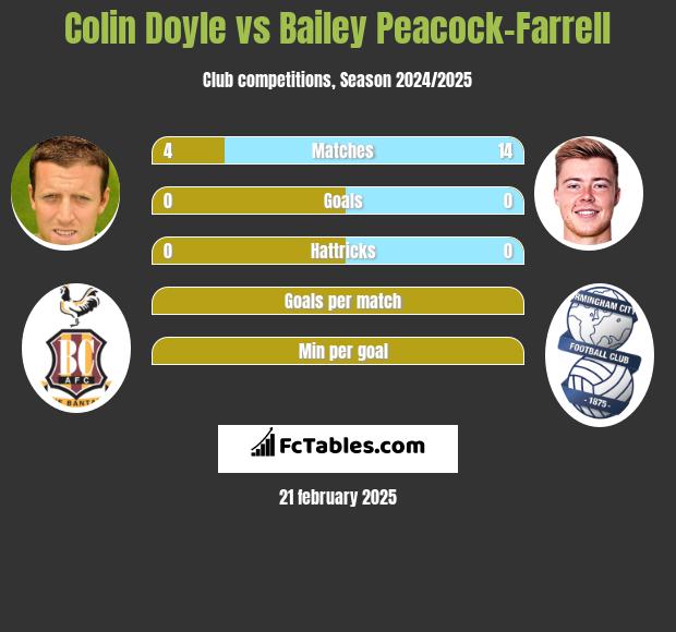 Colin Doyle vs Bailey Peacock-Farrell h2h player stats