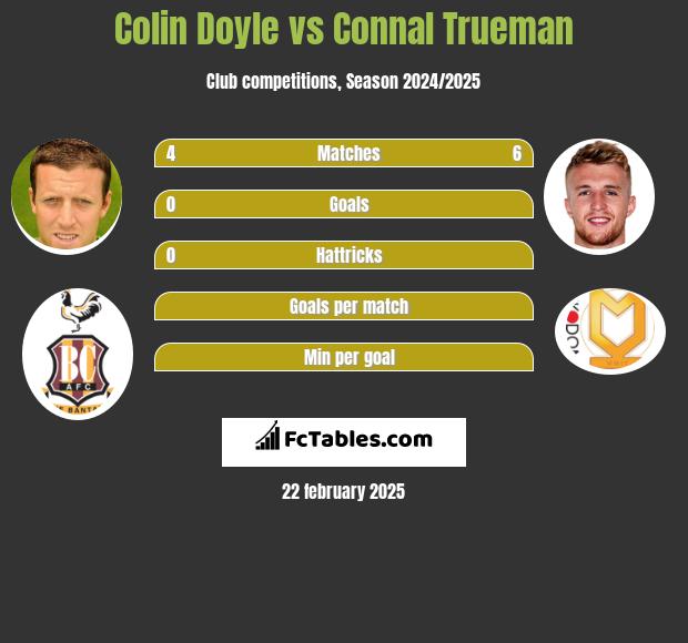 Colin Doyle vs Connal Trueman h2h player stats