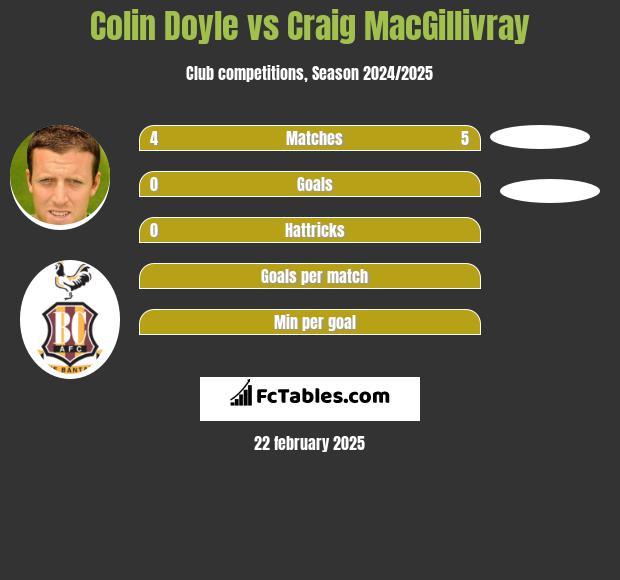 Colin Doyle vs Craig MacGillivray h2h player stats