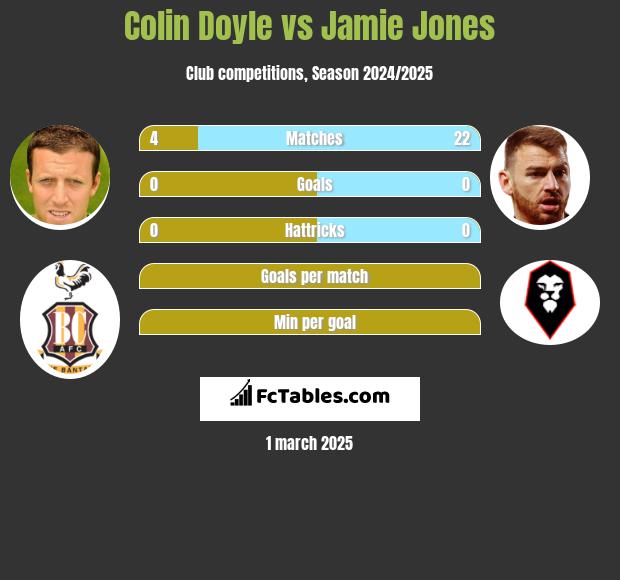 Colin Doyle vs Jamie Jones h2h player stats