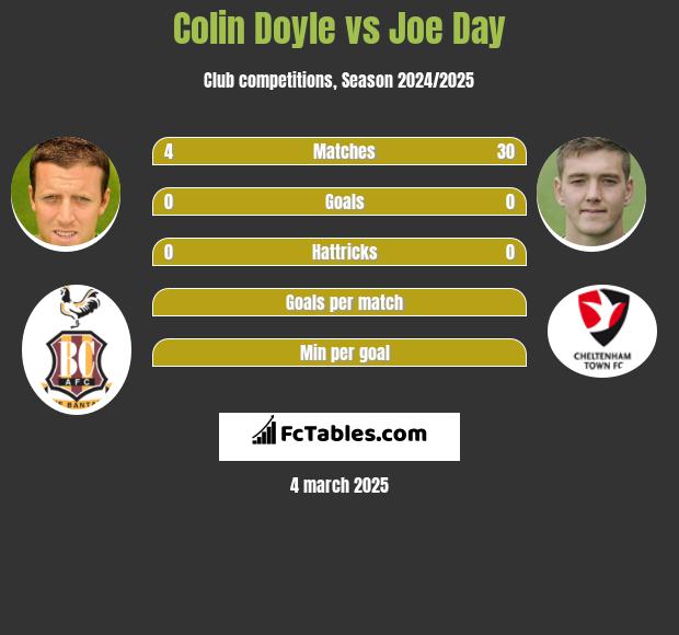 Colin Doyle vs Joe Day h2h player stats