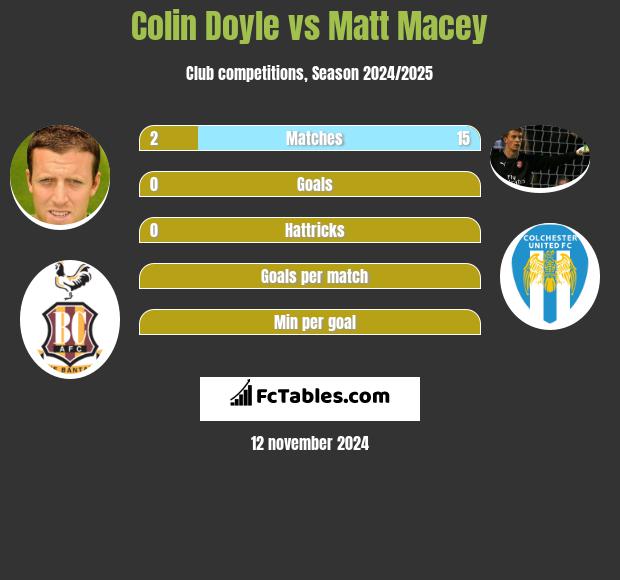 Colin Doyle vs Matt Macey h2h player stats