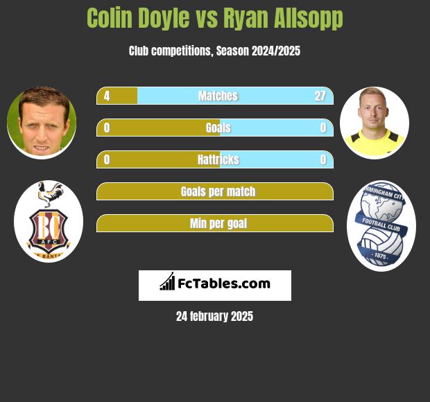 Colin Doyle vs Ryan Allsopp h2h player stats