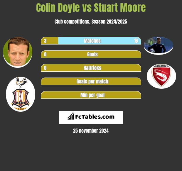 Colin Doyle vs Stuart Moore h2h player stats