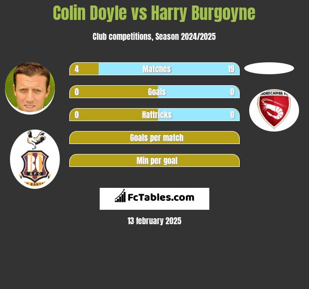 Colin Doyle vs Harry Burgoyne h2h player stats