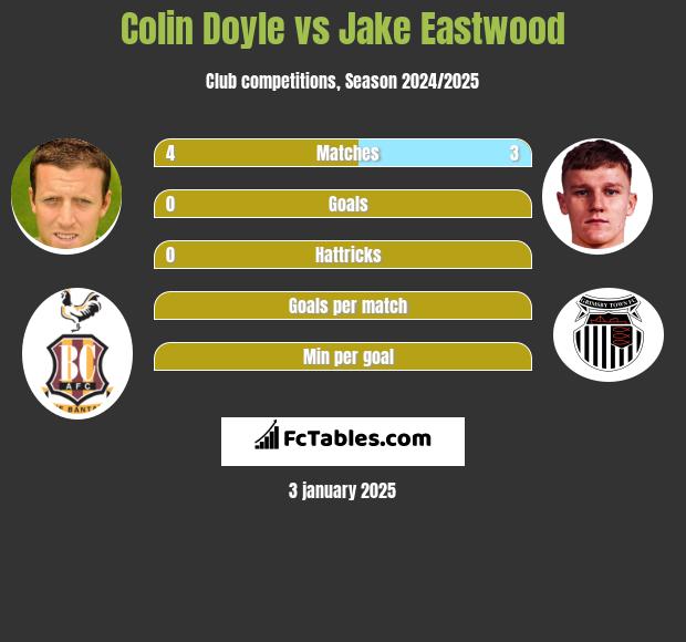 Colin Doyle vs Jake Eastwood h2h player stats