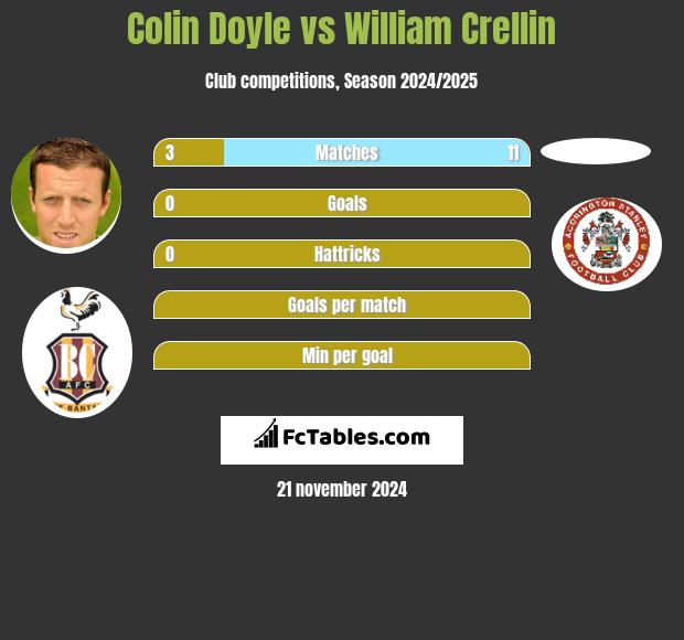 Colin Doyle vs William Crellin h2h player stats