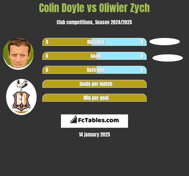 Colin Doyle vs Oliwier Zych h2h player stats