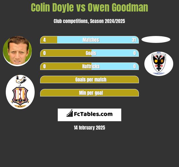 Colin Doyle vs Owen Goodman h2h player stats