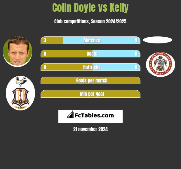 Colin Doyle vs Kelly h2h player stats