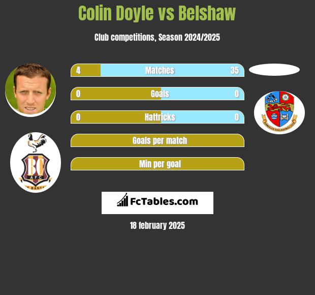 Colin Doyle vs Belshaw h2h player stats