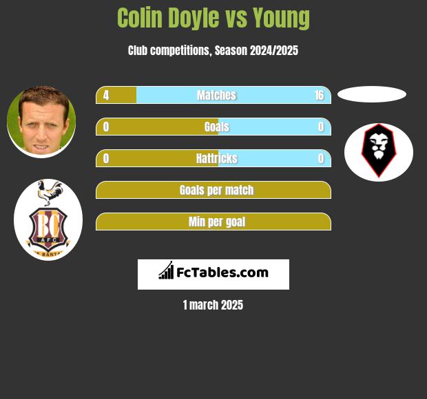 Colin Doyle vs Young h2h player stats