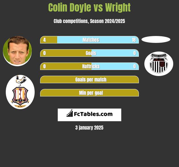 Colin Doyle vs Wright h2h player stats